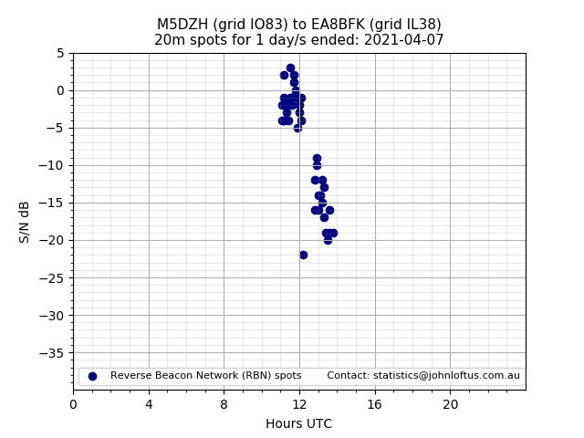Scatter chart shows spots received from M5DZH to ea8bfk during 24 hour period on the 20m band.