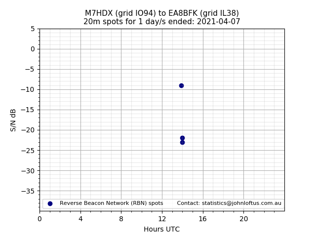 Scatter chart shows spots received from M7HDX to ea8bfk during 24 hour period on the 20m band.