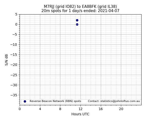 Scatter chart shows spots received from M7RJJ to ea8bfk during 24 hour period on the 20m band.