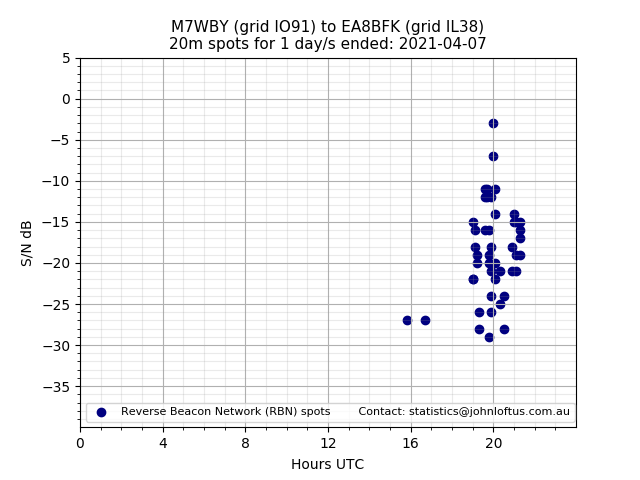 Scatter chart shows spots received from M7WBY to ea8bfk during 24 hour period on the 20m band.