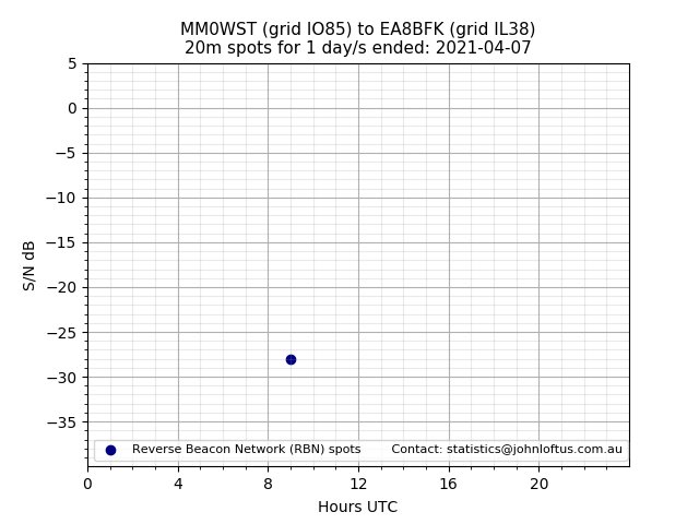 Scatter chart shows spots received from MM0WST to ea8bfk during 24 hour period on the 20m band.