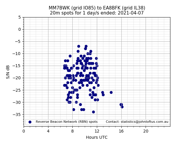 Scatter chart shows spots received from MM7BWK to ea8bfk during 24 hour period on the 20m band.