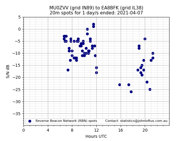 Scatter chart shows spots received from MU0ZVV to ea8bfk during 24 hour period on the 20m band.