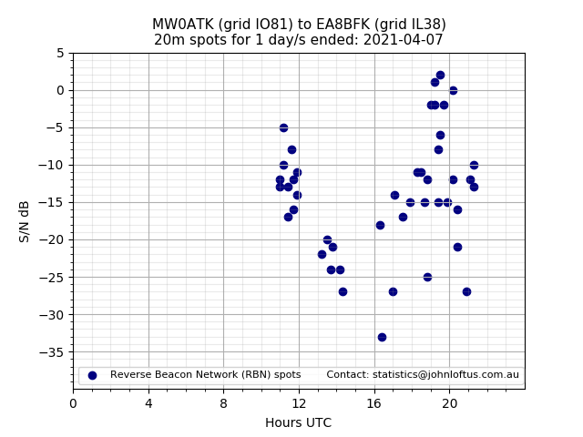 Scatter chart shows spots received from MW0ATK to ea8bfk during 24 hour period on the 20m band.
