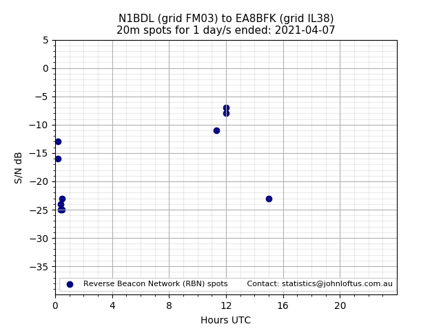 Scatter chart shows spots received from N1BDL to ea8bfk during 24 hour period on the 20m band.