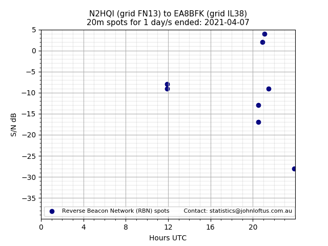 Scatter chart shows spots received from N2HQI to ea8bfk during 24 hour period on the 20m band.
