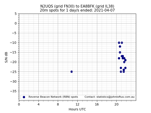 Scatter chart shows spots received from N2UQS to ea8bfk during 24 hour period on the 20m band.