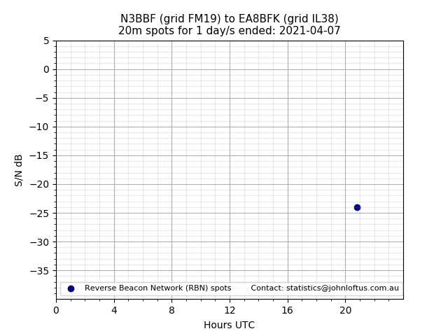 Scatter chart shows spots received from N3BBF to ea8bfk during 24 hour period on the 20m band.
