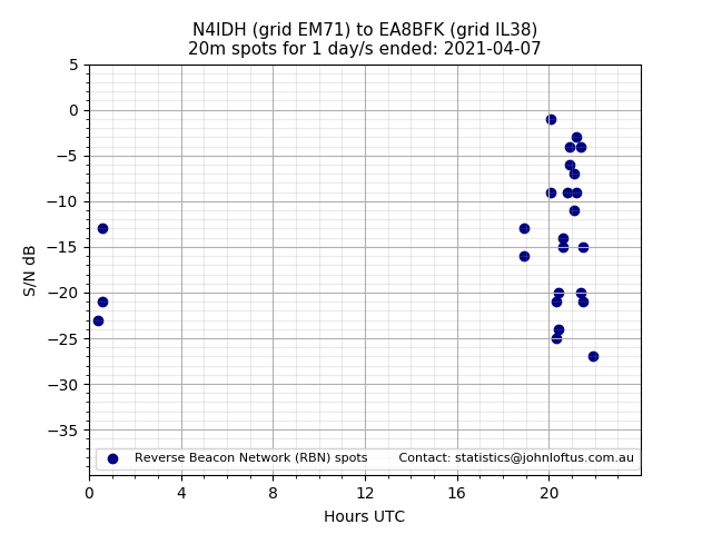 Scatter chart shows spots received from N4IDH to ea8bfk during 24 hour period on the 20m band.