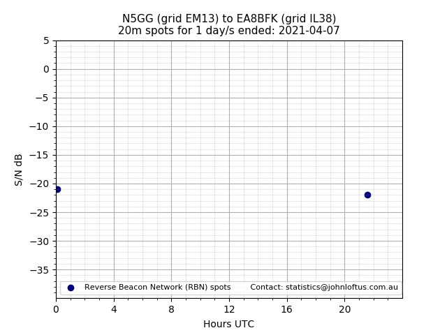 Scatter chart shows spots received from N5GG to ea8bfk during 24 hour period on the 20m band.