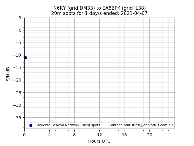 Scatter chart shows spots received from N6RY to ea8bfk during 24 hour period on the 20m band.
