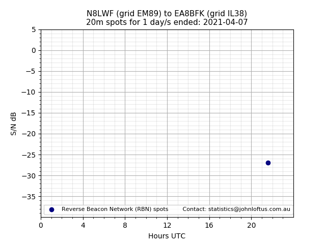 Scatter chart shows spots received from N8LWF to ea8bfk during 24 hour period on the 20m band.