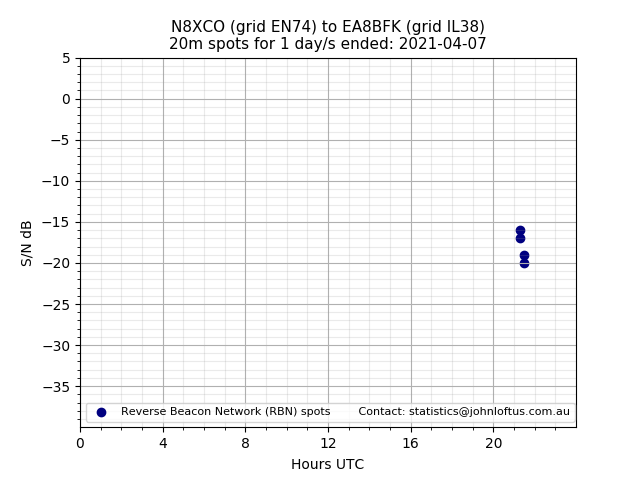 Scatter chart shows spots received from N8XCO to ea8bfk during 24 hour period on the 20m band.
