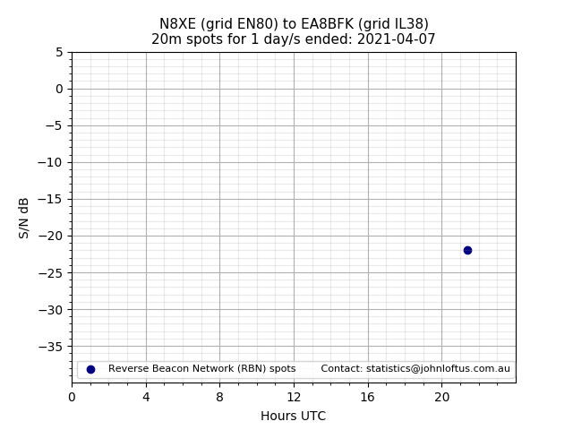 Scatter chart shows spots received from N8XE to ea8bfk during 24 hour period on the 20m band.