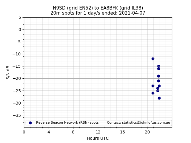 Scatter chart shows spots received from N9SD to ea8bfk during 24 hour period on the 20m band.