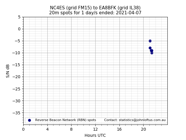 Scatter chart shows spots received from NC4ES to ea8bfk during 24 hour period on the 20m band.