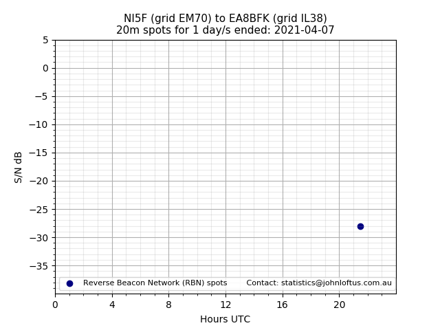 Scatter chart shows spots received from NI5F to ea8bfk during 24 hour period on the 20m band.