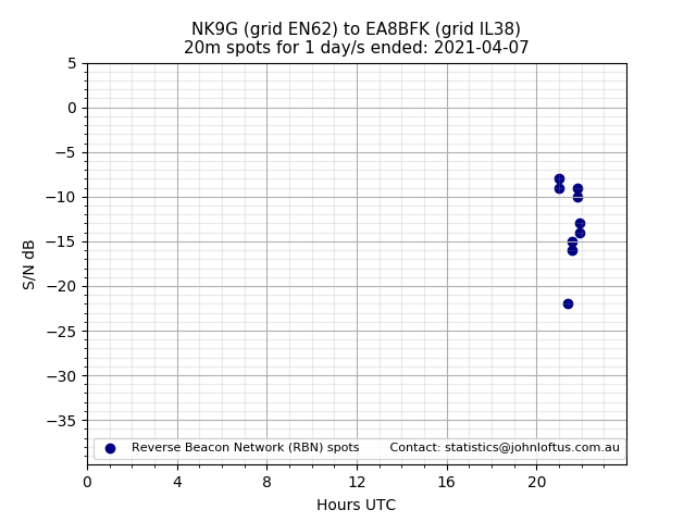 Scatter chart shows spots received from NK9G to ea8bfk during 24 hour period on the 20m band.