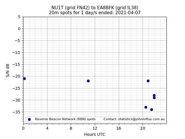 Scatter chart shows spots received from NU1T to ea8bfk during 24 hour period on the 20m band.