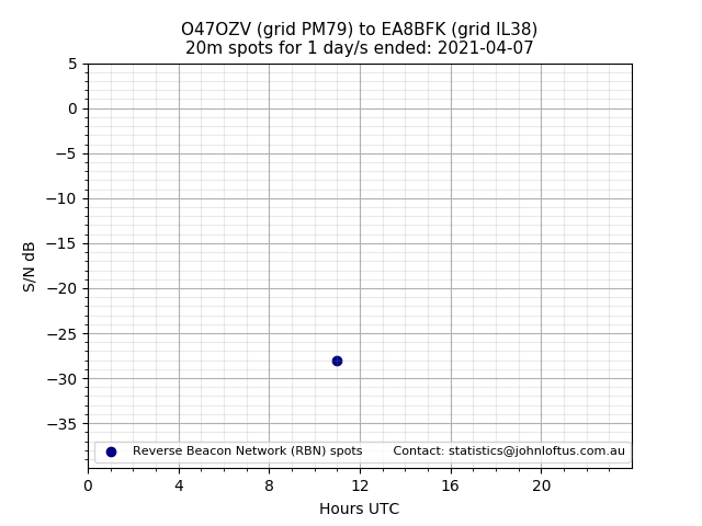 Scatter chart shows spots received from O47OZV to ea8bfk during 24 hour period on the 20m band.