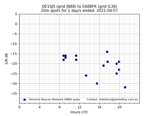 Scatter chart shows spots received from OE1SJS to ea8bfk during 24 hour period on the 20m band.
