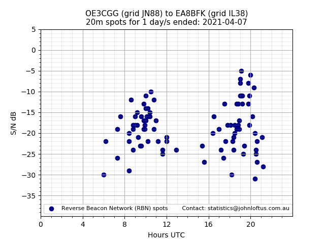 Scatter chart shows spots received from OE3CGG to ea8bfk during 24 hour period on the 20m band.