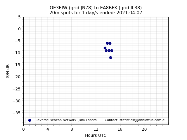 Scatter chart shows spots received from OE3EIW to ea8bfk during 24 hour period on the 20m band.