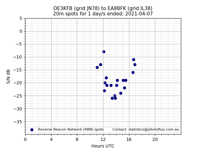 Scatter chart shows spots received from OE3KFB to ea8bfk during 24 hour period on the 20m band.
