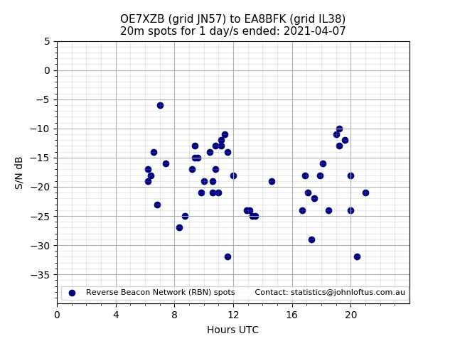 Scatter chart shows spots received from OE7XZB to ea8bfk during 24 hour period on the 20m band.