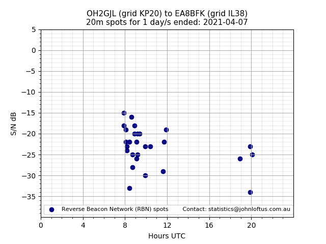 Scatter chart shows spots received from OH2GJL to ea8bfk during 24 hour period on the 20m band.
