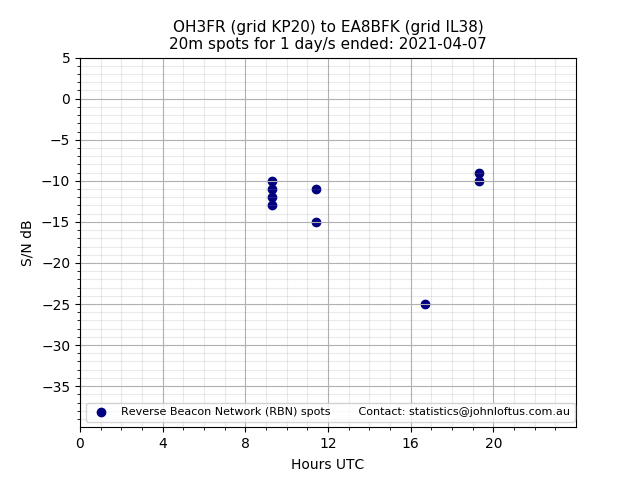Scatter chart shows spots received from OH3FR to ea8bfk during 24 hour period on the 20m band.