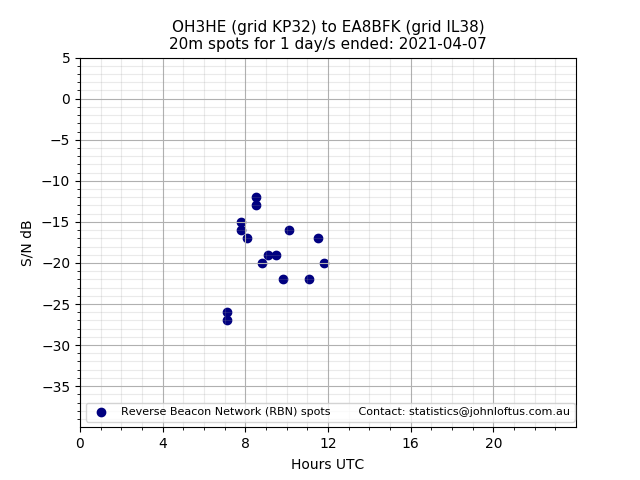 Scatter chart shows spots received from OH3HE to ea8bfk during 24 hour period on the 20m band.