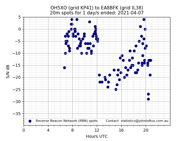 Scatter chart shows spots received from OH5XO to ea8bfk during 24 hour period on the 20m band.