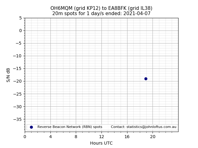 Scatter chart shows spots received from OH6MQM to ea8bfk during 24 hour period on the 20m band.