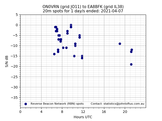 Scatter chart shows spots received from ON0VRN to ea8bfk during 24 hour period on the 20m band.
