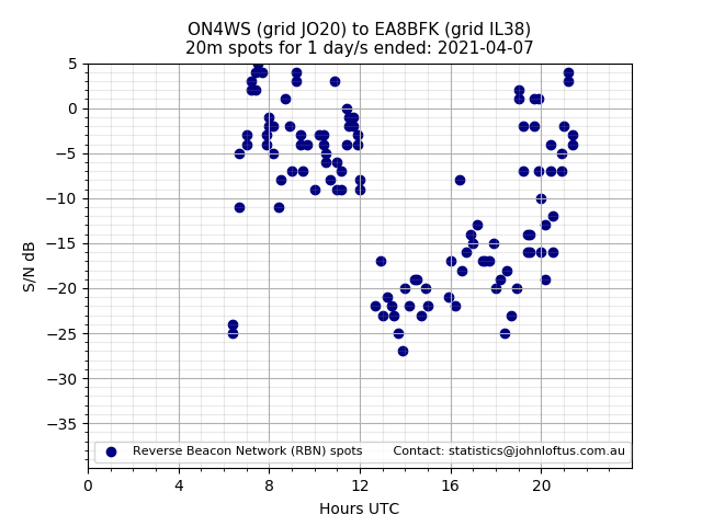 Scatter chart shows spots received from ON4WS to ea8bfk during 24 hour period on the 20m band.
