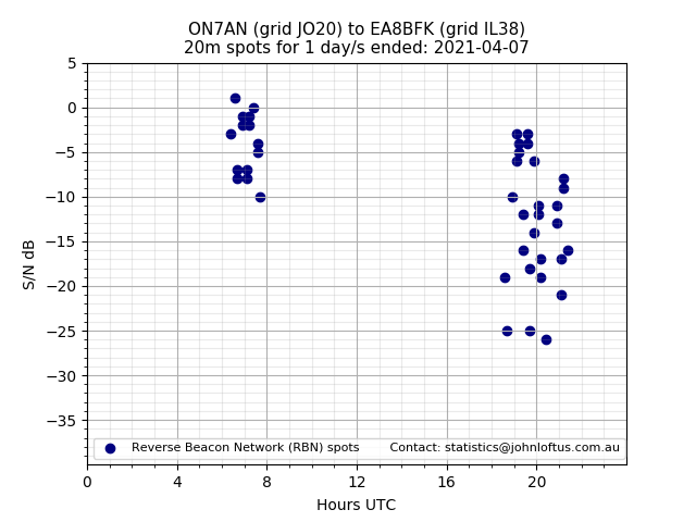 Scatter chart shows spots received from ON7AN to ea8bfk during 24 hour period on the 20m band.
