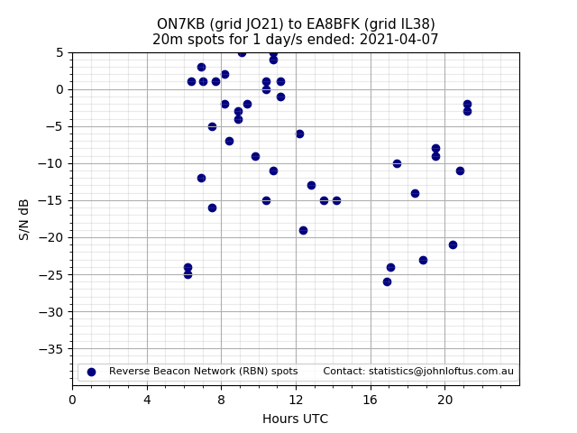Scatter chart shows spots received from ON7KB to ea8bfk during 24 hour period on the 20m band.