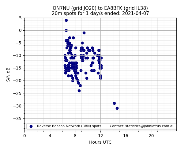Scatter chart shows spots received from ON7NU to ea8bfk during 24 hour period on the 20m band.