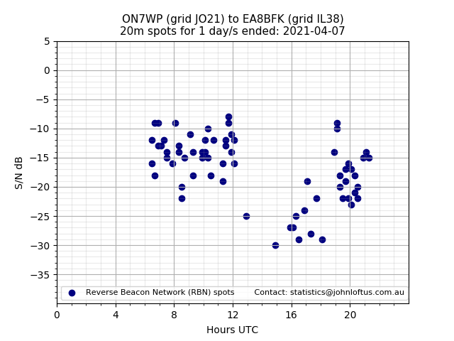 Scatter chart shows spots received from ON7WP to ea8bfk during 24 hour period on the 20m band.