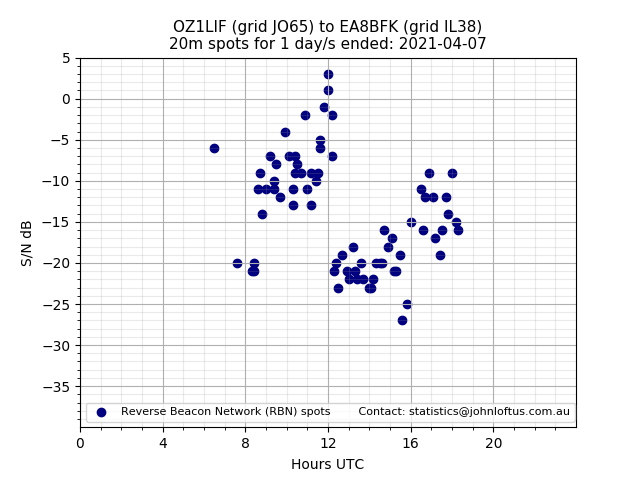 Scatter chart shows spots received from OZ1LIF to ea8bfk during 24 hour period on the 20m band.