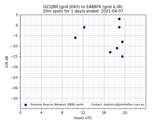 Scatter chart shows spots received from OZ2JBR to ea8bfk during 24 hour period on the 20m band.
