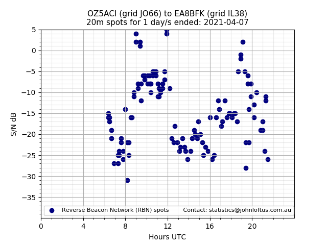 Scatter chart shows spots received from OZ5ACI to ea8bfk during 24 hour period on the 20m band.