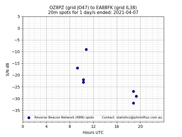 Scatter chart shows spots received from OZ8PZ to ea8bfk during 24 hour period on the 20m band.