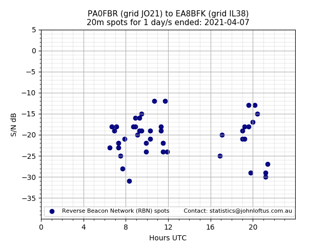 Scatter chart shows spots received from PA0FBR to ea8bfk during 24 hour period on the 20m band.