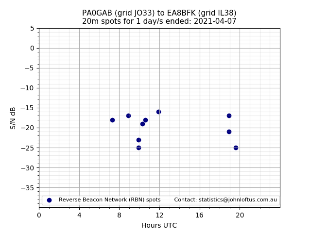 Scatter chart shows spots received from PA0GAB to ea8bfk during 24 hour period on the 20m band.