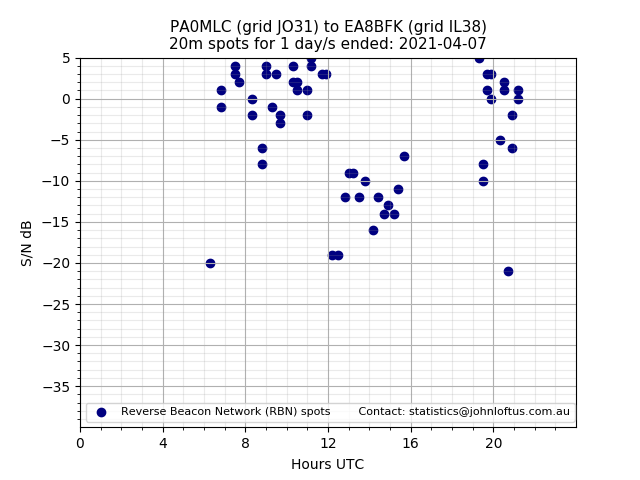 Scatter chart shows spots received from PA0MLC to ea8bfk during 24 hour period on the 20m band.