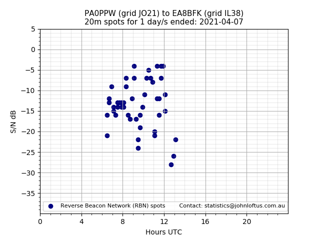 Scatter chart shows spots received from PA0PPW to ea8bfk during 24 hour period on the 20m band.