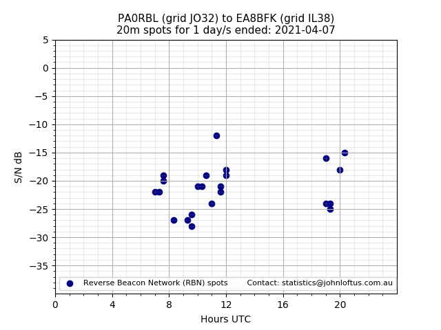 Scatter chart shows spots received from PA0RBL to ea8bfk during 24 hour period on the 20m band.