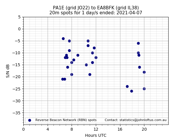 Scatter chart shows spots received from PA1E to ea8bfk during 24 hour period on the 20m band.